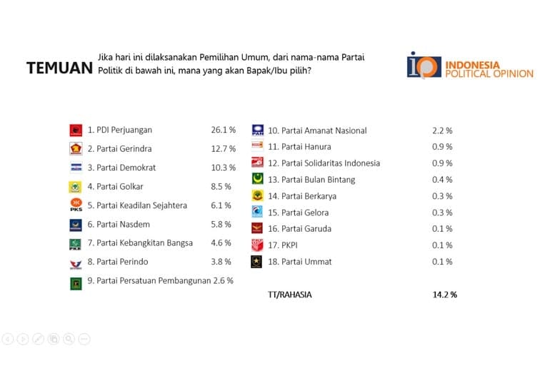 Wacana penundaan Pemilu 2024 yang dilontarkan beberapa ketua umum Parpol berdampak pada menurunnya elektabilitas partai Golkar, PKB dan PAN secara signifikan.