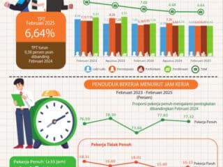 Temukan data terbaru tentang tingkat pengangguran dan pertumbuhan sektor konstruksi di Banten pada Februari 2025.