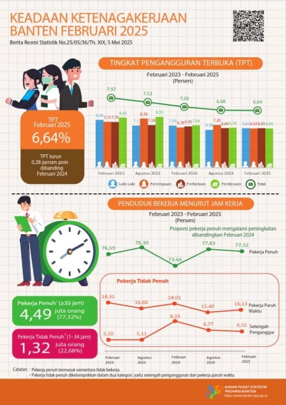 Temukan data terbaru tentang tingkat pengangguran dan pertumbuhan sektor konstruksi di Banten pada Februari 2025.