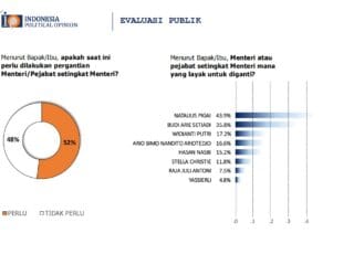 Survei IPO: 52% masyarakat ingin pergantian menteri, Natalius Pigai dan Budi Arie jadi sorotan utama. Cek detail hasil surveinya!