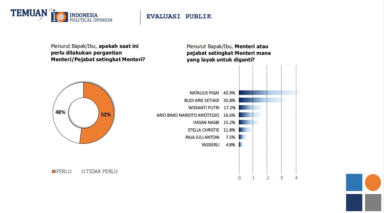Survei IPO: 52% masyarakat ingin pergantian menteri, Natalius Pigai dan Budi Arie jadi sorotan utama. Cek detail hasil surveinya!