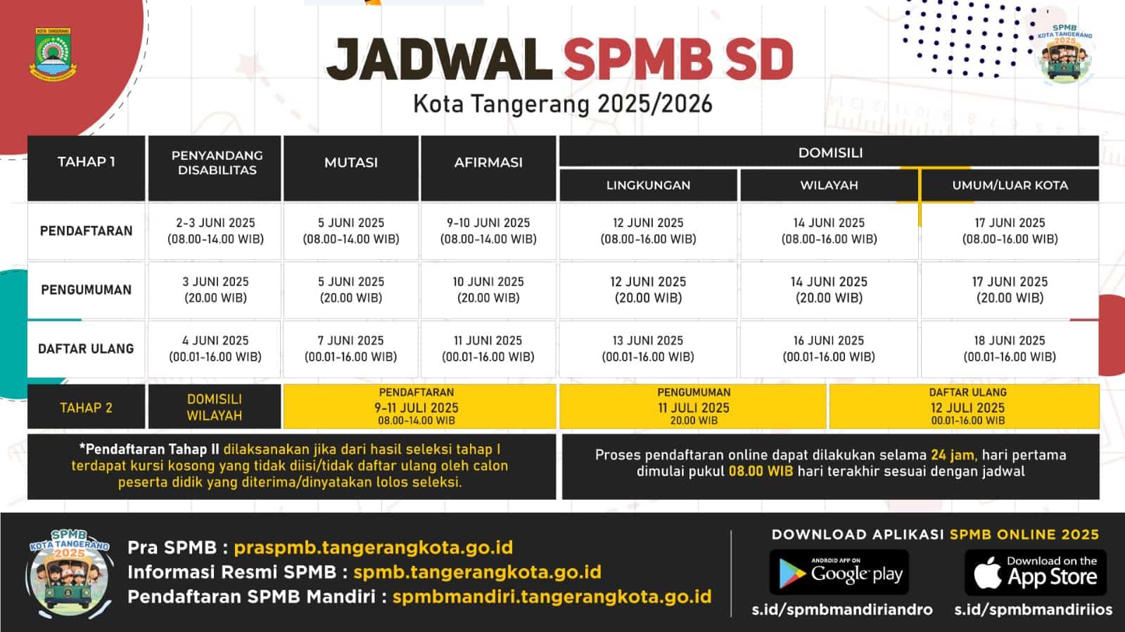 jadwal lengkap dan jalur pendaftaran SPMB SD Kota Tangerang tahun ajaran 2025/2026. Informasi resmi terkait domisili, waktu pendaftaran, dll.