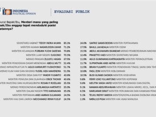 Survei IPO menempatkan Teddy Indra Wijaya sebagai menteri terbaik 2025, disusul Nasaruddin Umar dan Purbaya Yudhi Sadewa.