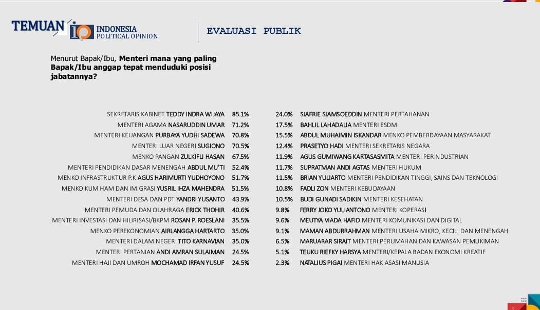 Survei IPO menempatkan Teddy Indra Wijaya sebagai menteri terbaik 2025, disusul Nasaruddin Umar dan Purbaya Yudhi Sadewa.