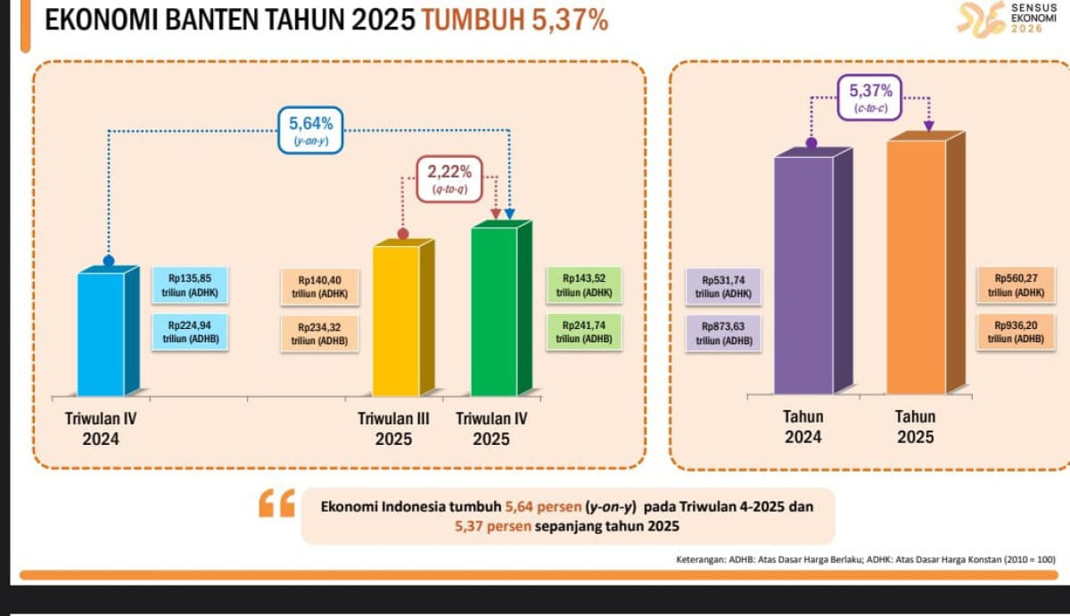 Ekonomi Banten 2025 tumbuh 5,37 persen, tertinggi pasca pandemi. BPS mencatat dorongan investasi, infrastruktur, dan belanja daerah.
