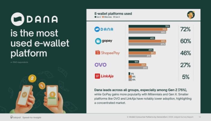 Riset terbaru ungkap cara pakai e-wallet tiap generasi, Gen Z hingga Gen X, serta tren paylater terbaru Indonesia 2026 terbaru.